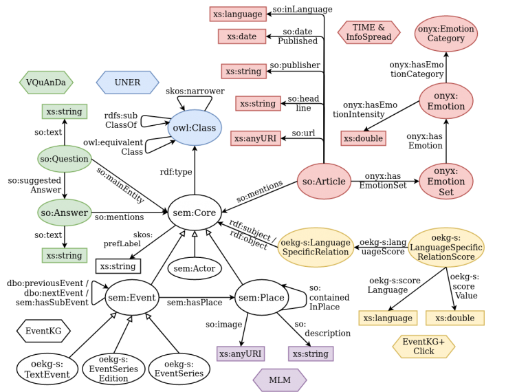 Open Event Knowledge Graph – CLEOPATRA