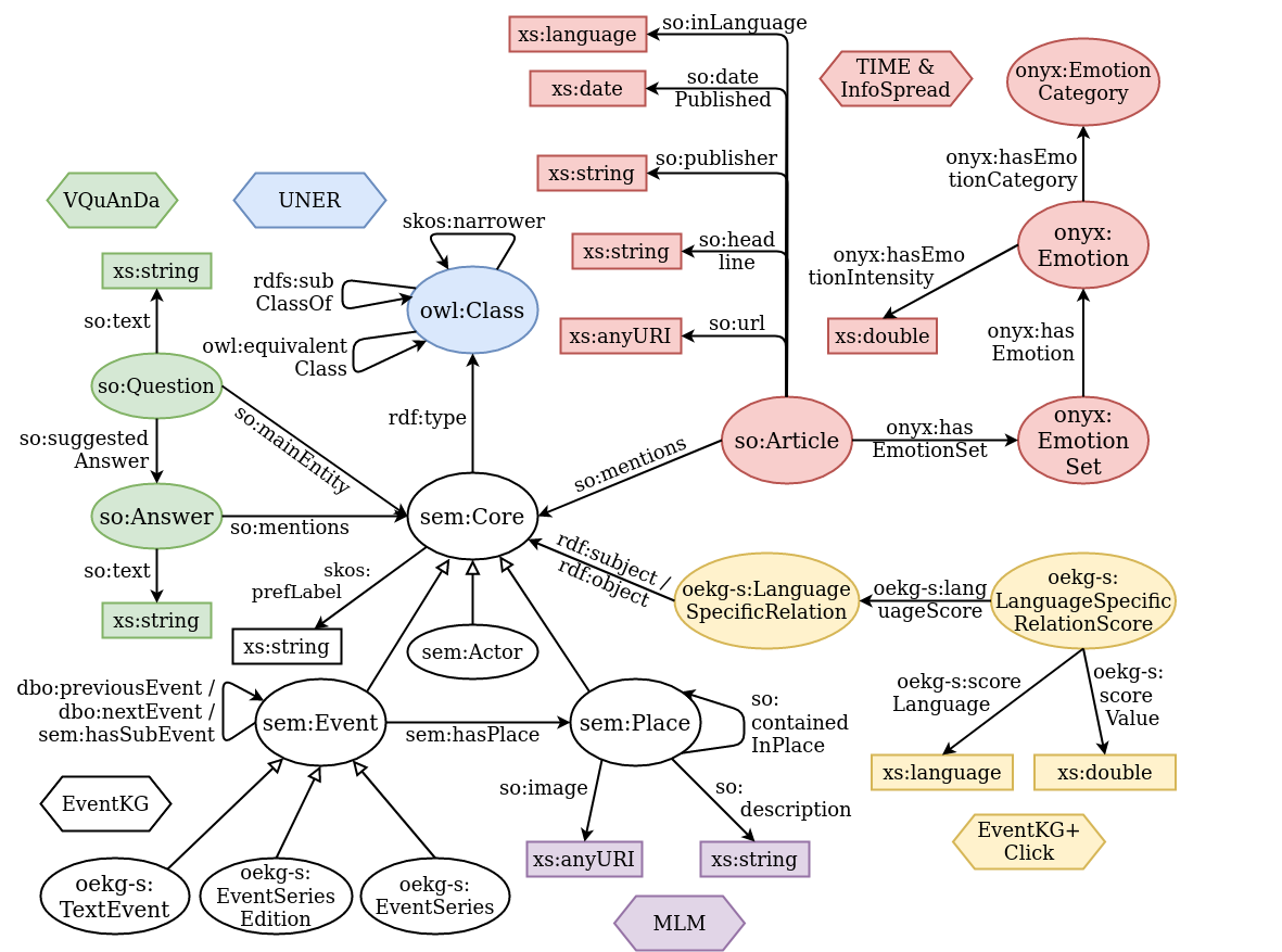 Event graph. Knowledge graph.